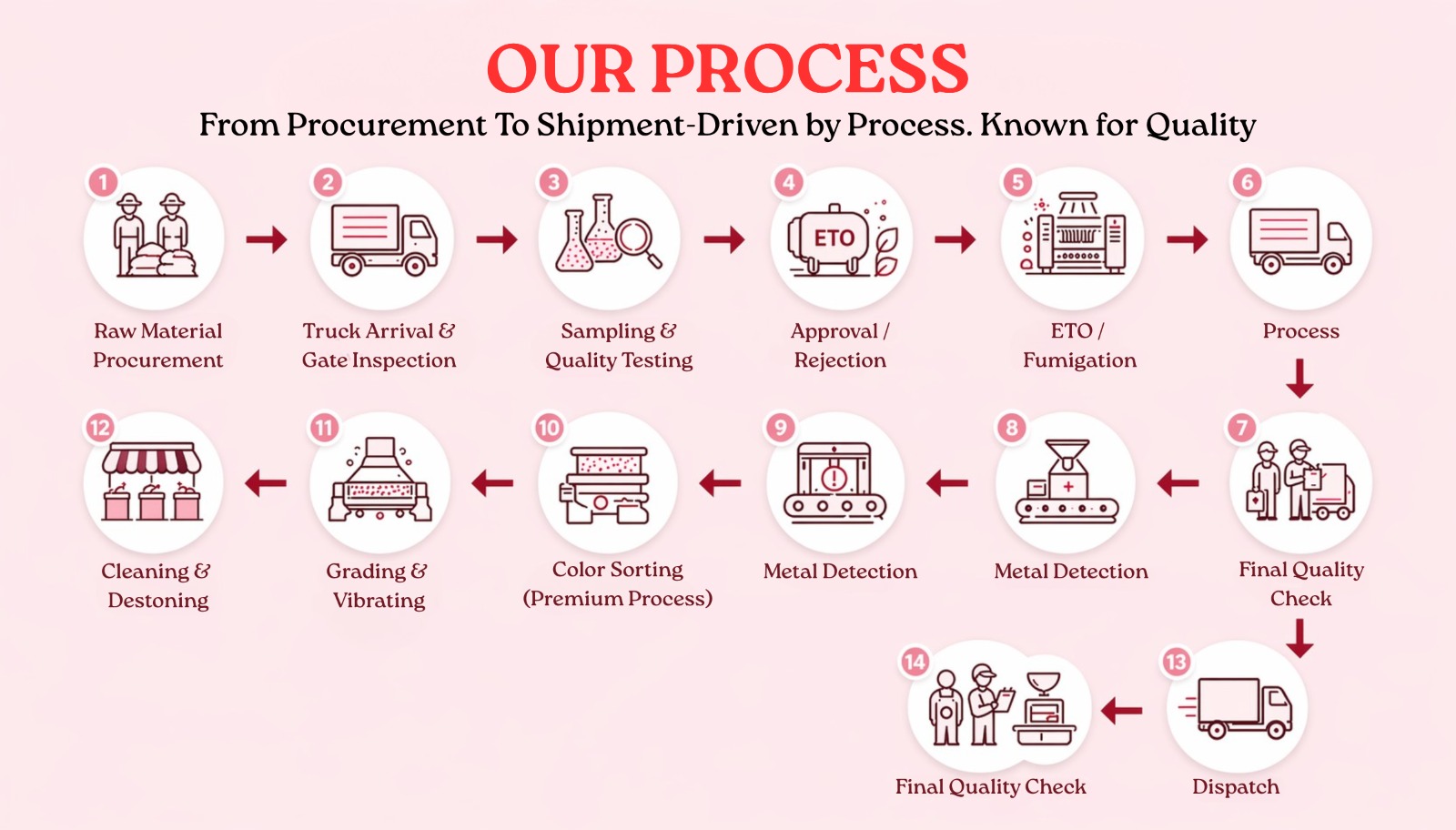 Process Flow